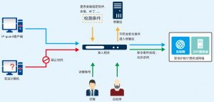 IP-guard准入网关|网络准入控制