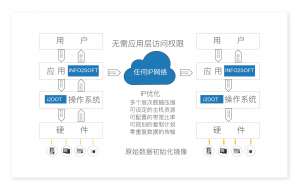 英方i2COOPY实时数据备份和容灾